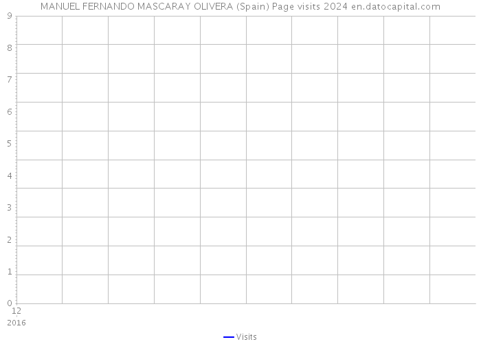 MANUEL FERNANDO MASCARAY OLIVERA (Spain) Page visits 2024 