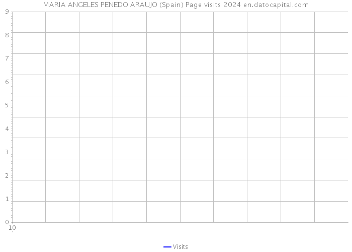 MARIA ANGELES PENEDO ARAUJO (Spain) Page visits 2024 
