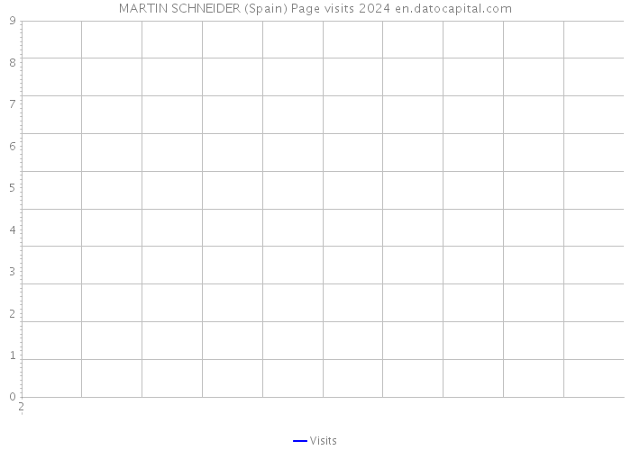 MARTIN SCHNEIDER (Spain) Page visits 2024 