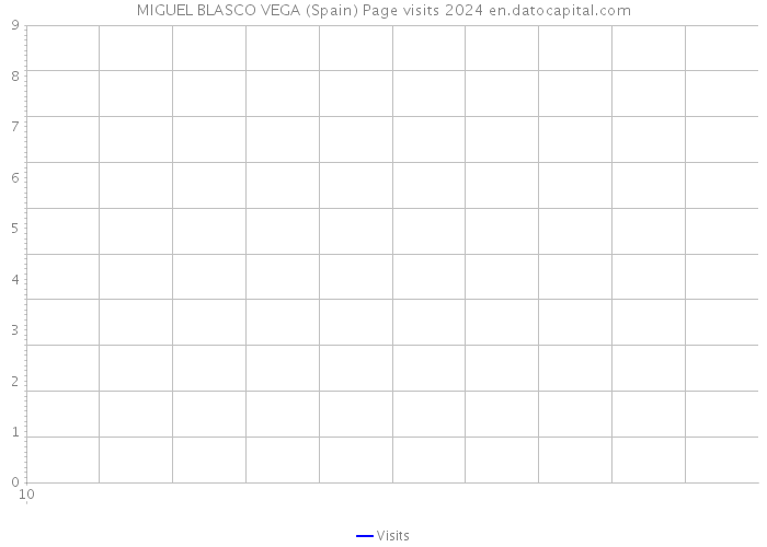 MIGUEL BLASCO VEGA (Spain) Page visits 2024 