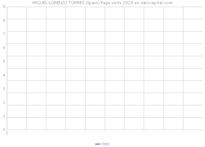 MIGUEL LORENZO TORRES (Spain) Page visits 2024 