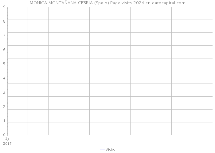 MONICA MONTAÑANA CEBRIA (Spain) Page visits 2024 