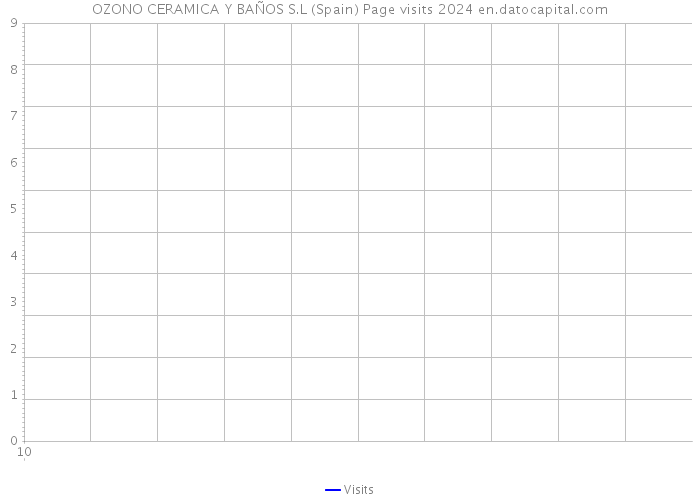 OZONO CERAMICA Y BAÑOS S.L (Spain) Page visits 2024 