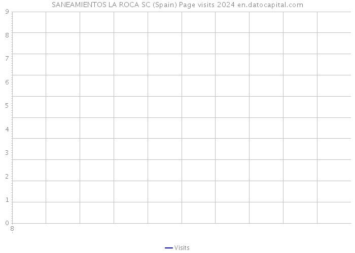 SANEAMIENTOS LA ROCA SC (Spain) Page visits 2024 