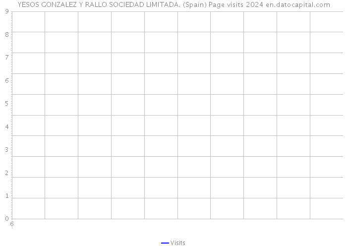 YESOS GONZALEZ Y RALLO SOCIEDAD LIMITADA. (Spain) Page visits 2024 
