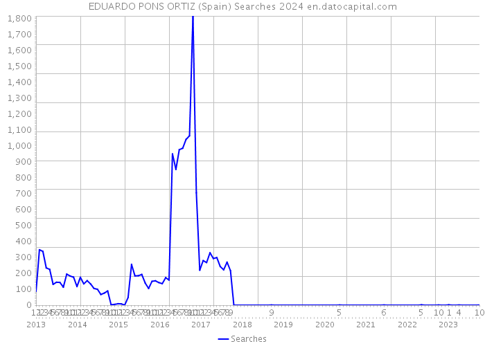 EDUARDO PONS ORTIZ (Spain) Searches 2024 