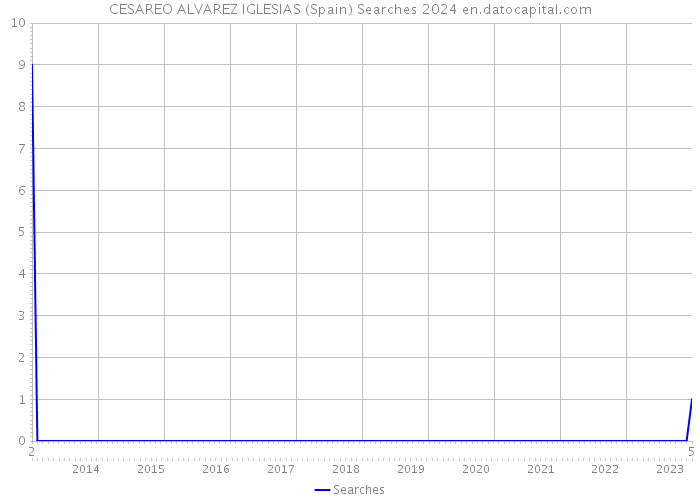 CESAREO ALVAREZ IGLESIAS (Spain) Searches 2024 