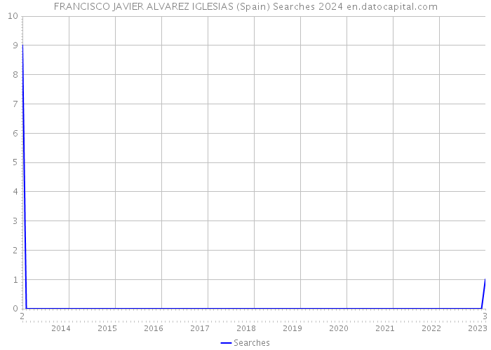 FRANCISCO JAVIER ALVAREZ IGLESIAS (Spain) Searches 2024 