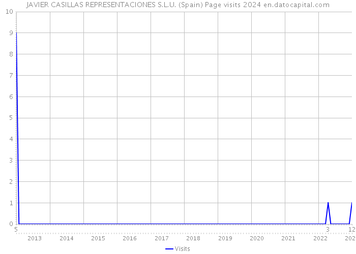 JAVIER CASILLAS REPRESENTACIONES S.L.U. (Spain) Page visits 2024 
