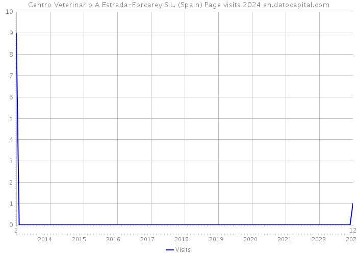 Centro Veterinario A Estrada-Forcarey S.L. (Spain) Page visits 2024 