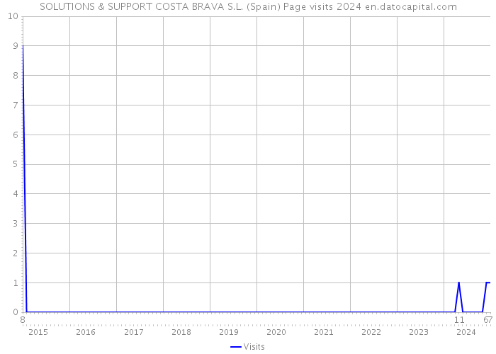 SOLUTIONS & SUPPORT COSTA BRAVA S.L. (Spain) Page visits 2024 