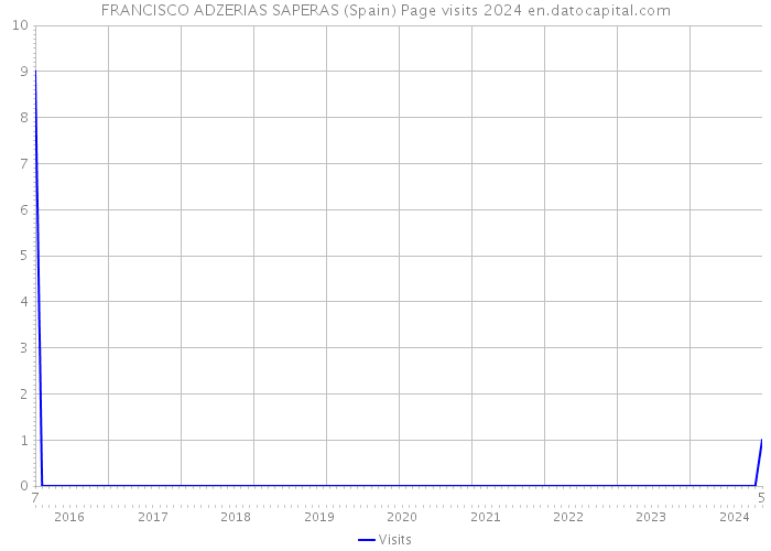 FRANCISCO ADZERIAS SAPERAS (Spain) Page visits 2024 