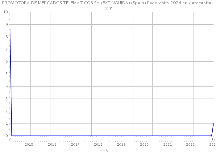 PROMOTORA DE MERCADOS TELEMATICOS SA (EXTINGUIDA) (Spain) Page visits 2024 