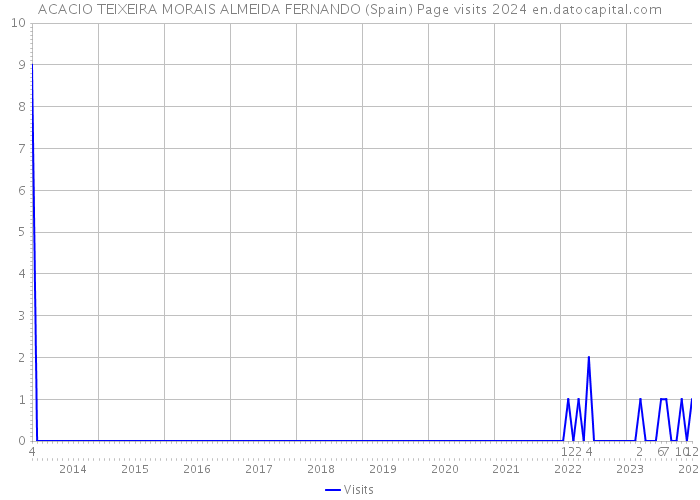 ACACIO TEIXEIRA MORAIS ALMEIDA FERNANDO (Spain) Page visits 2024 