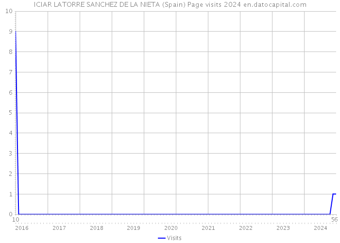 ICIAR LATORRE SANCHEZ DE LA NIETA (Spain) Page visits 2024 