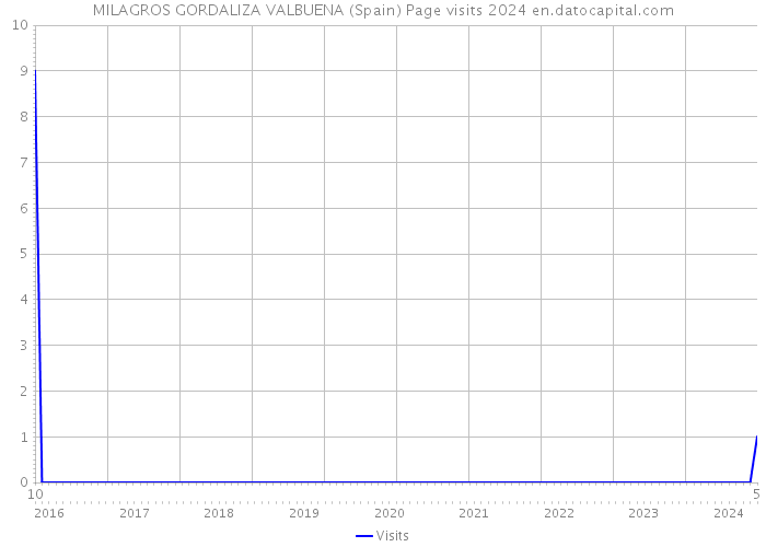 MILAGROS GORDALIZA VALBUENA (Spain) Page visits 2024 