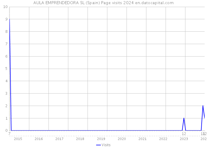 AULA EMPRENDEDORA SL (Spain) Page visits 2024 