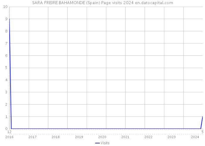 SARA FREIRE BAHAMONDE (Spain) Page visits 2024 