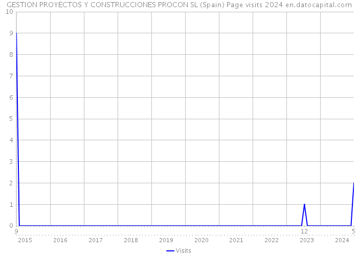 GESTION PROYECTOS Y CONSTRUCCIONES PROCON SL (Spain) Page visits 2024 