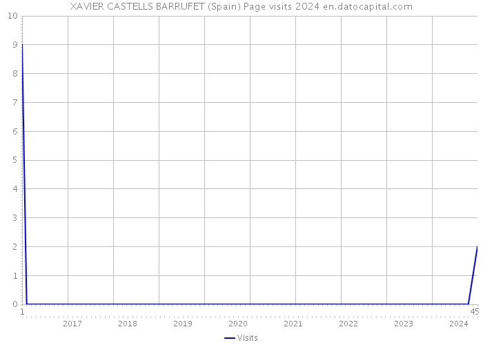 XAVIER CASTELLS BARRUFET (Spain) Page visits 2024 
