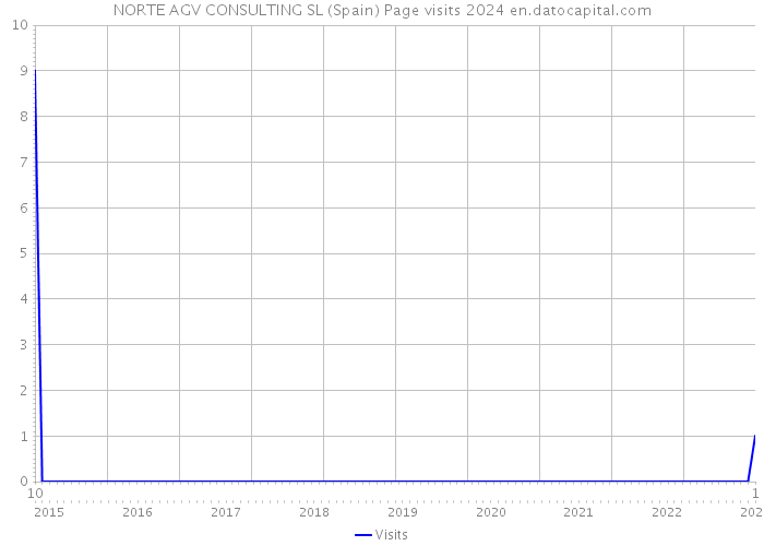 NORTE AGV CONSULTING SL (Spain) Page visits 2024 