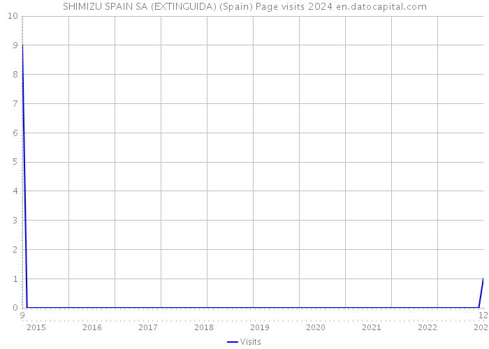 SHIMIZU SPAIN SA (EXTINGUIDA) (Spain) Page visits 2024 