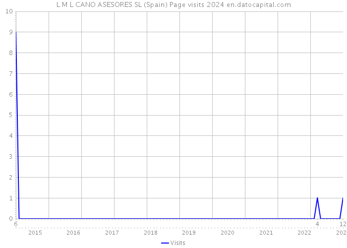 L M L CANO ASESORES SL (Spain) Page visits 2024 