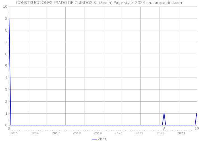CONSTRUCCIONES PRADO DE GUINDOS SL (Spain) Page visits 2024 