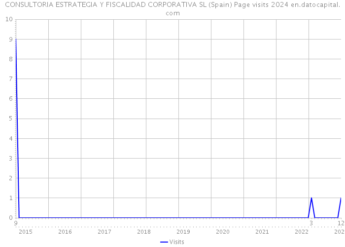 CONSULTORIA ESTRATEGIA Y FISCALIDAD CORPORATIVA SL (Spain) Page visits 2024 