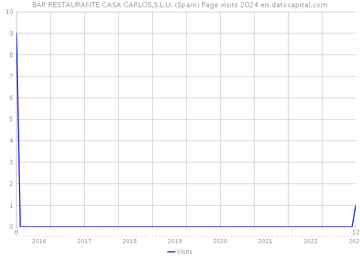 BAR RESTAURANTE CASA CARLOS,S.L.U. (Spain) Page visits 2024 