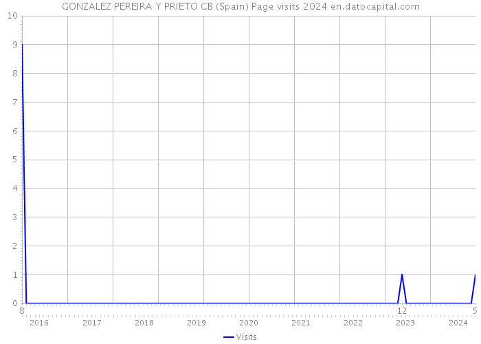 GONZALEZ PEREIRA Y PRIETO CB (Spain) Page visits 2024 
