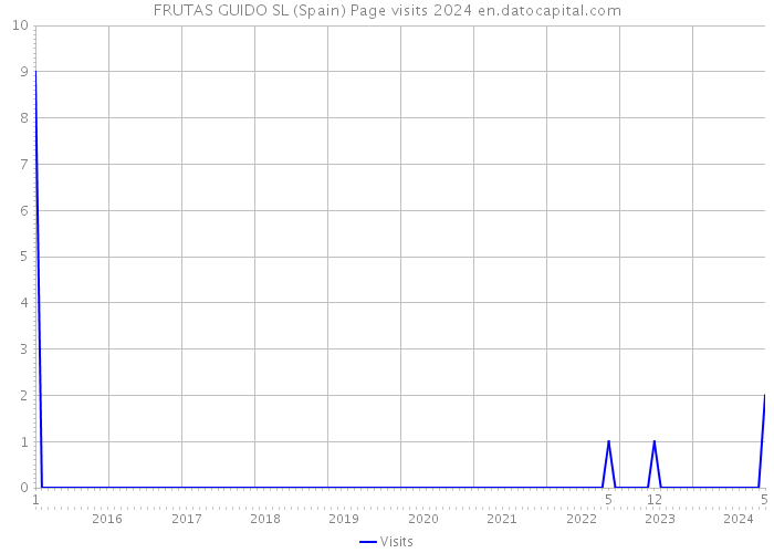 FRUTAS GUIDO SL (Spain) Page visits 2024 