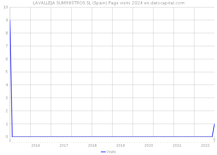 LAVALLEJA SUMINISTROS SL (Spain) Page visits 2024 