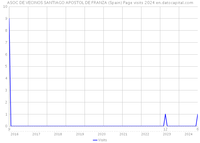 ASOC DE VECINOS SANTIAGO APOSTOL DE FRANZA (Spain) Page visits 2024 