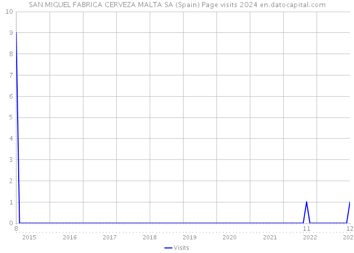 SAN MIGUEL FABRICA CERVEZA MALTA SA (Spain) Page visits 2024 