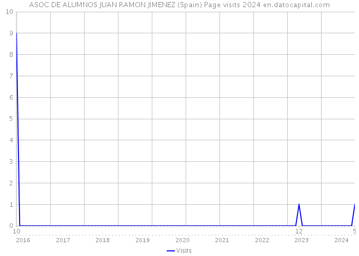 ASOC DE ALUMNOS JUAN RAMON JIMENEZ (Spain) Page visits 2024 