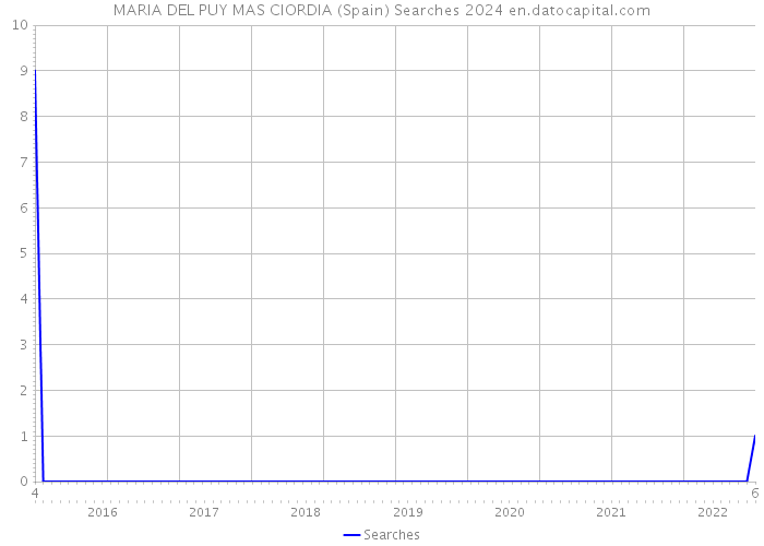 MARIA DEL PUY MAS CIORDIA (Spain) Searches 2024 