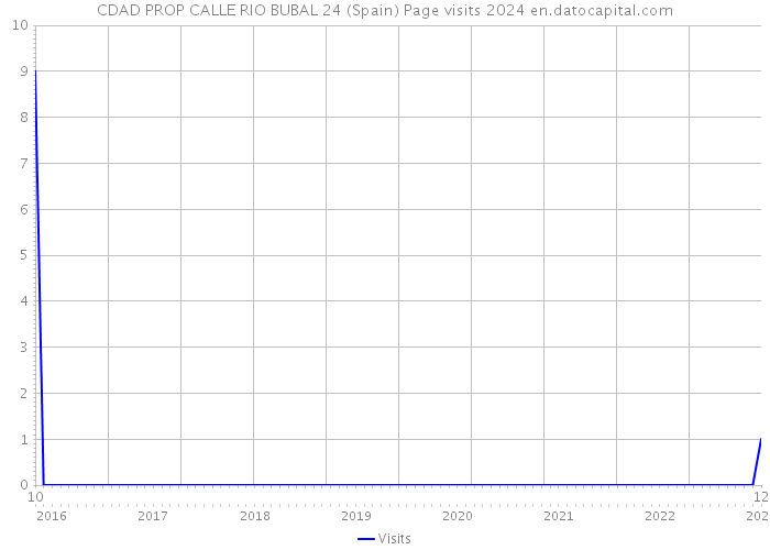 CDAD PROP CALLE RIO BUBAL 24 (Spain) Page visits 2024 