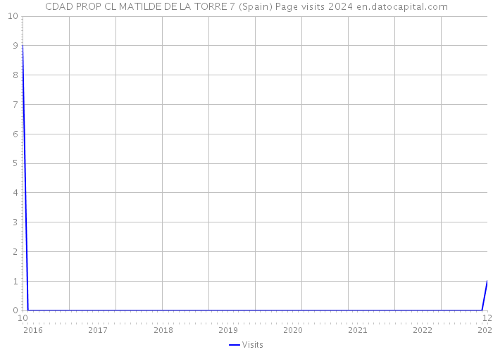 CDAD PROP CL MATILDE DE LA TORRE 7 (Spain) Page visits 2024 