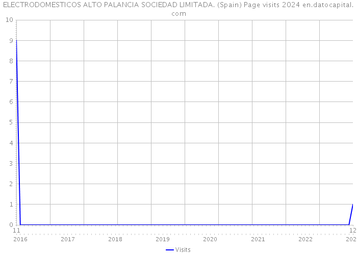 ELECTRODOMESTICOS ALTO PALANCIA SOCIEDAD LIMITADA. (Spain) Page visits 2024 