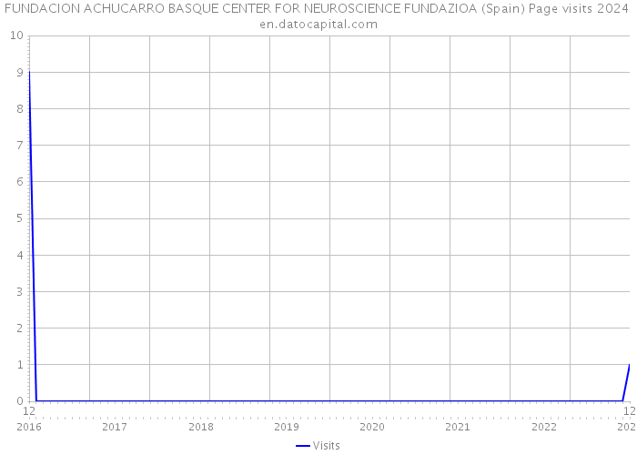 FUNDACION ACHUCARRO BASQUE CENTER FOR NEUROSCIENCE FUNDAZIOA (Spain) Page visits 2024 