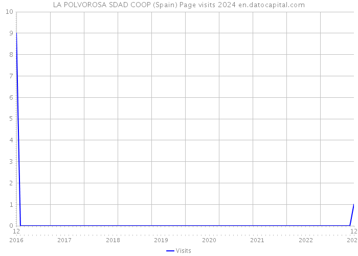 LA POLVOROSA SDAD COOP (Spain) Page visits 2024 