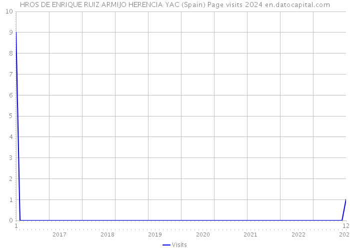 HROS DE ENRIQUE RUIZ ARMIJO HERENCIA YAC (Spain) Page visits 2024 
