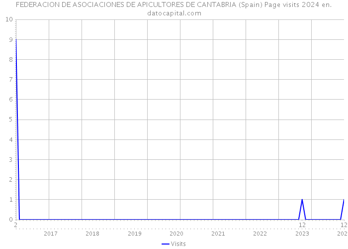 FEDERACION DE ASOCIACIONES DE APICULTORES DE CANTABRIA (Spain) Page visits 2024 