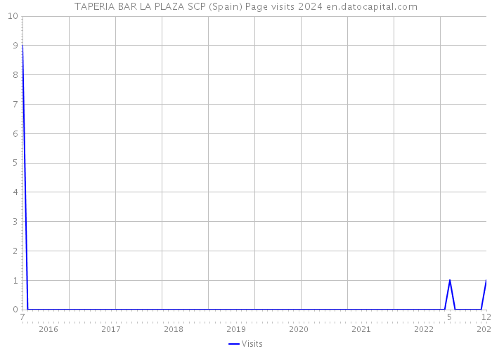 TAPERIA BAR LA PLAZA SCP (Spain) Page visits 2024 