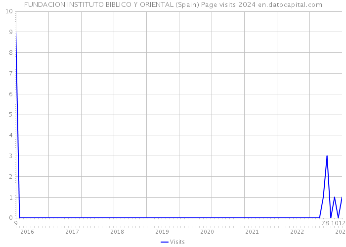 FUNDACION INSTITUTO BIBLICO Y ORIENTAL (Spain) Page visits 2024 