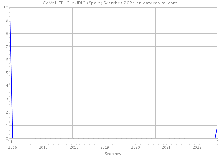 CAVALIERI CLAUDIO (Spain) Searches 2024 