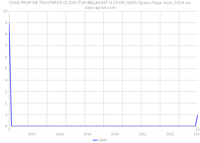 CDAD PROP DE TRASTEROS CL DOCTOR BELLMUNT N 23 DE GIJON (Spain) Page visits 2024 