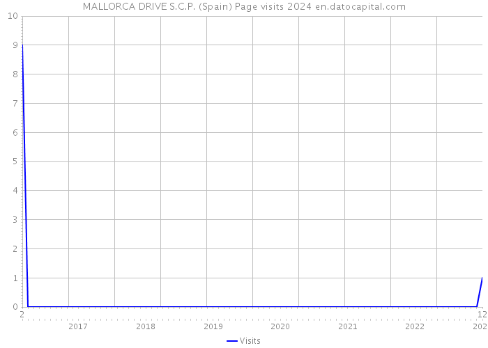 MALLORCA DRIVE S.C.P. (Spain) Page visits 2024 