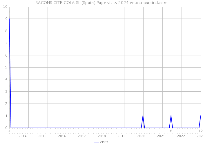 RACONS CITRICOLA SL (Spain) Page visits 2024 